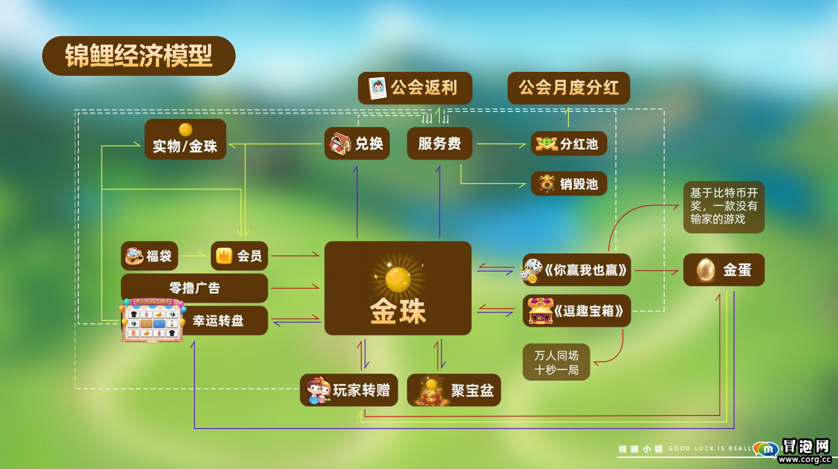 锦鲤小镇 最强链游 即将上线 首码对接中！招募首码团队长！