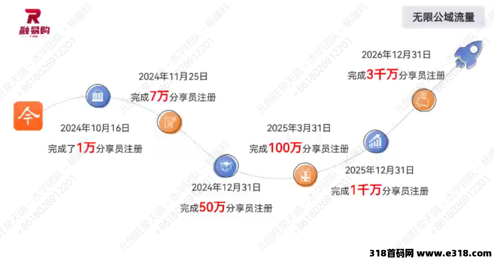 微信小店分享员易购多多，融易购今元火代理模式制度政策