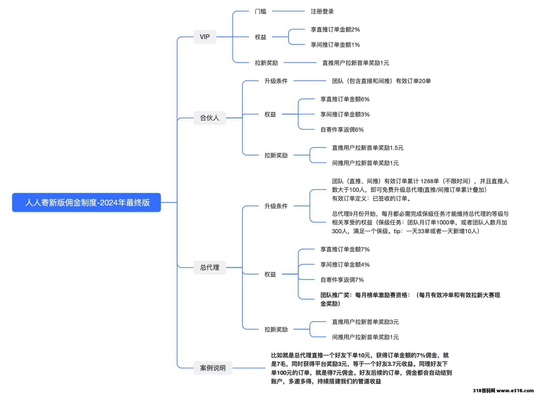 人人寄，如何抢占市场，裂变十万人！
