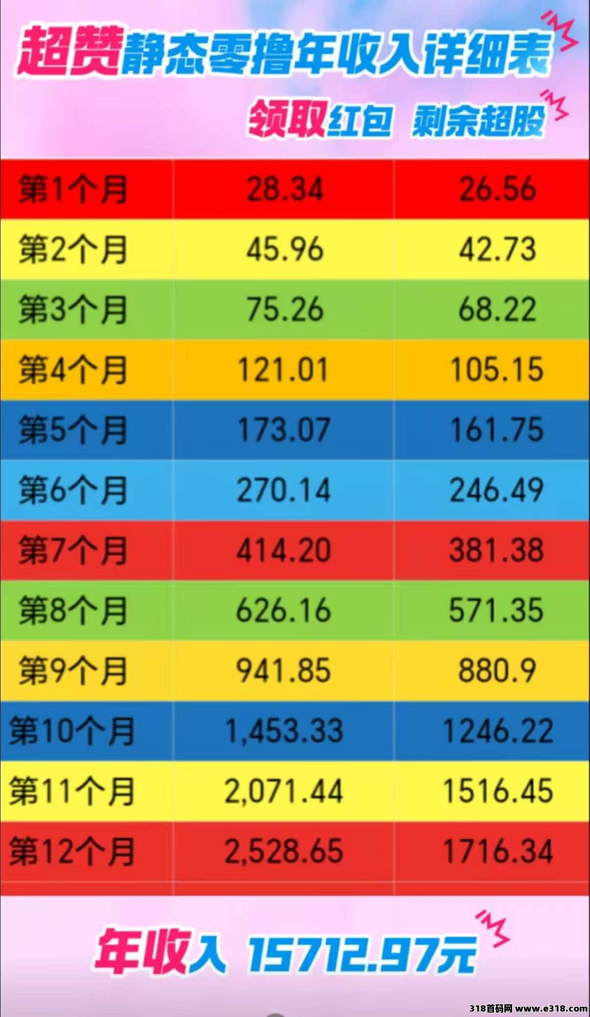 超赞，2025风口纯零撸平台，每日2分钟高扶持，提秒到！