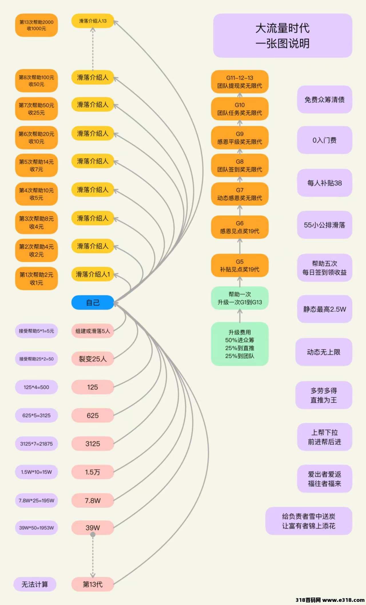 大流量时代，全网首创0撸众筹模式，稳定收益