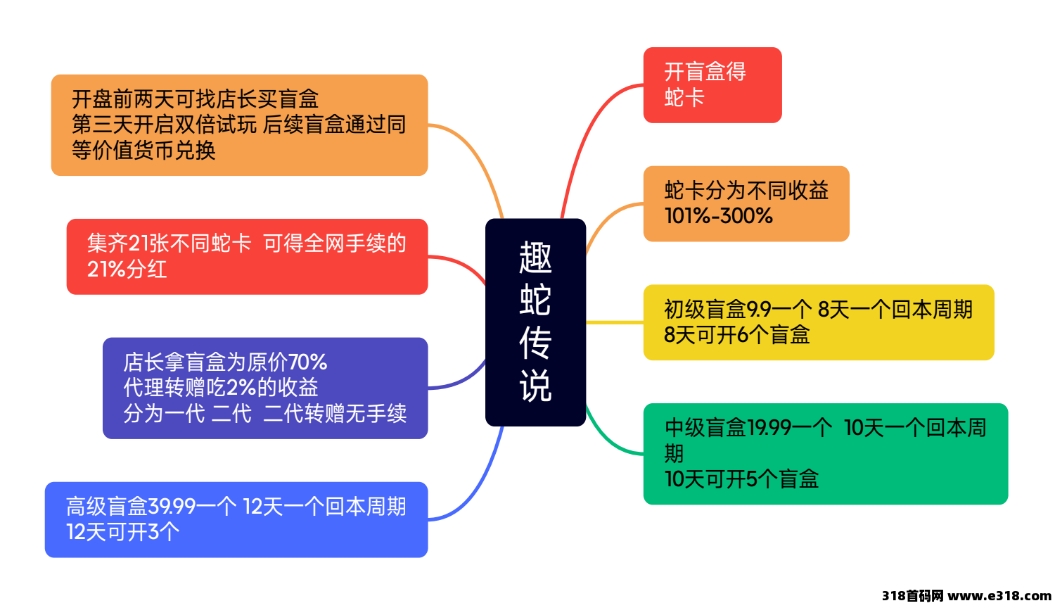 趣蛇传说预计即将上线，盲盒+广告+闯关