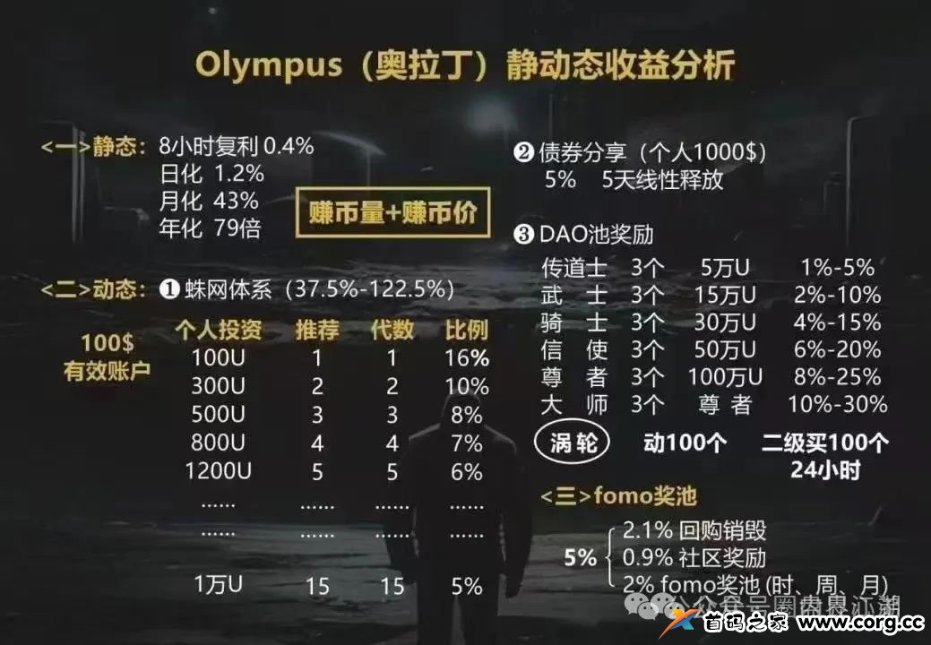 【奥拉丁Origin】资金盘骗局，30万会员，操盘手圈钱过百亿，，大团队已经撤离，泡沫已大开始搞长期质押，即将崩盘