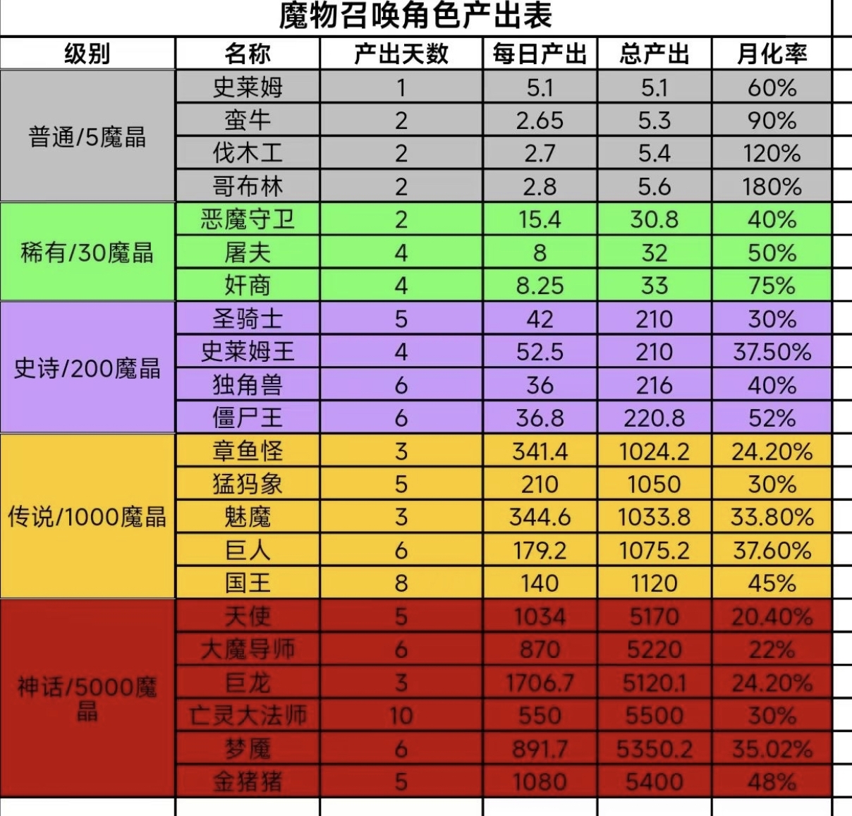 魔物召唤 全程零撸，没有充值通道，月卡游戏币售卖，免一个月广告。
