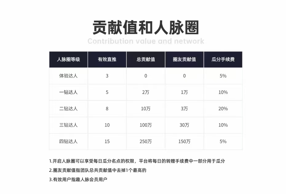 趣人脉，趣步卷轴加潮玩卡商模式，收益高，模式新颖