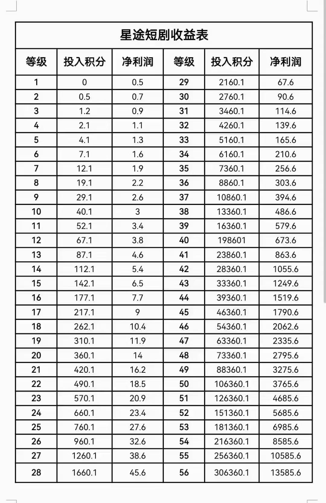 星途71天，，收米6000+，关键全免费