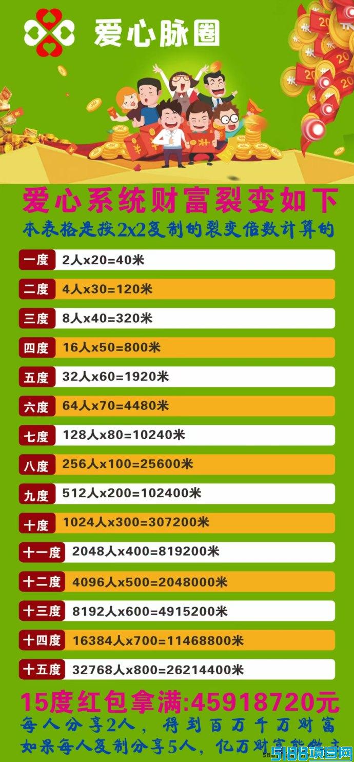 爱心脉圈首码上线在即，20圆挑战百万收溢，商机无限！