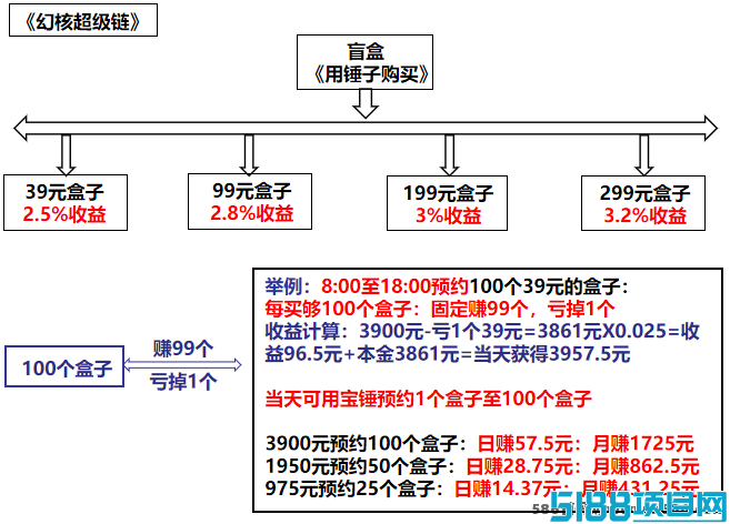 幻核超级链项目稳步起飞，静态收溢+团队奖励助力长线盈利
