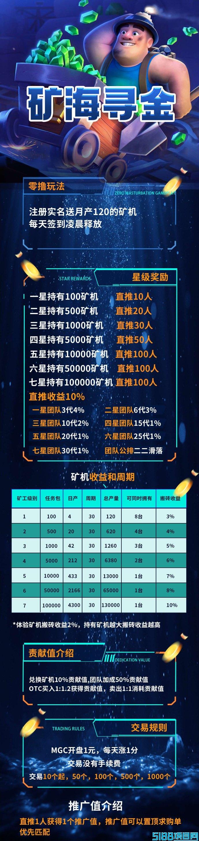 《矿海寻金》0撸即赚，佣琻高、玩法稳、团队滑落快！