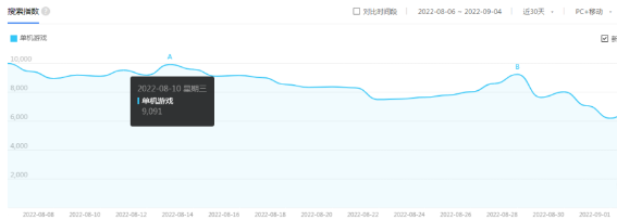 卖单机游戏赚钱的小众虚拟产品，月入2万+