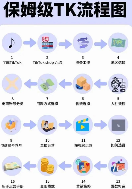日赚两千至三千元的偏门赚钱项目之TikTok电商