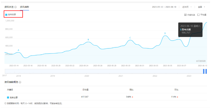 单笔利润300到3000的高考志愿咨询暴利玩法