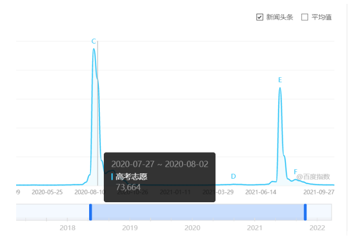 日入过万的网络项目之高考志愿填报测试