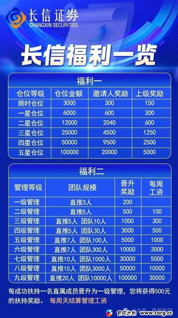 预警：【长信证券】股票带单资金盘，即将崩盘跑路，勿入。