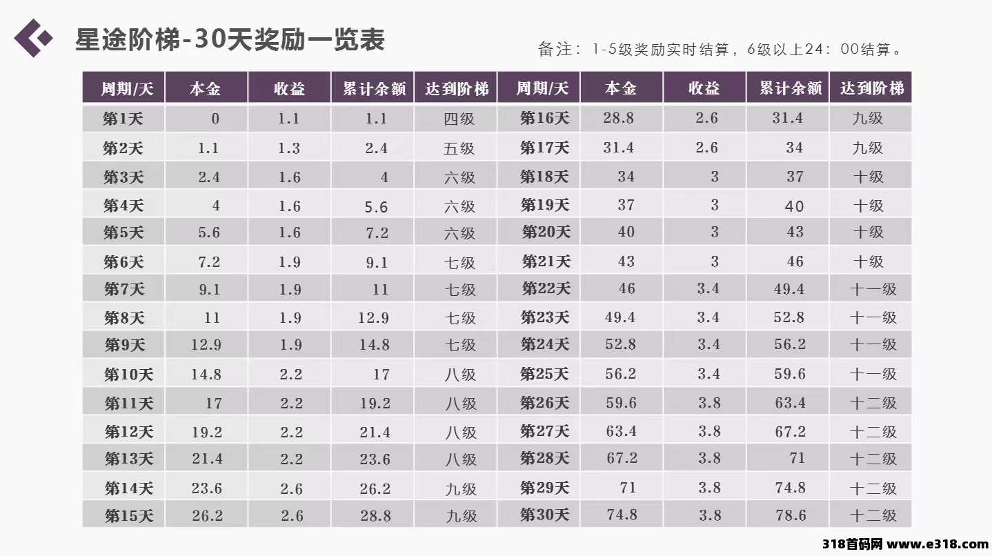 智链星途招募投资客，团队长，零撸玩家，7天即可变现，不看广告，不玩游戏