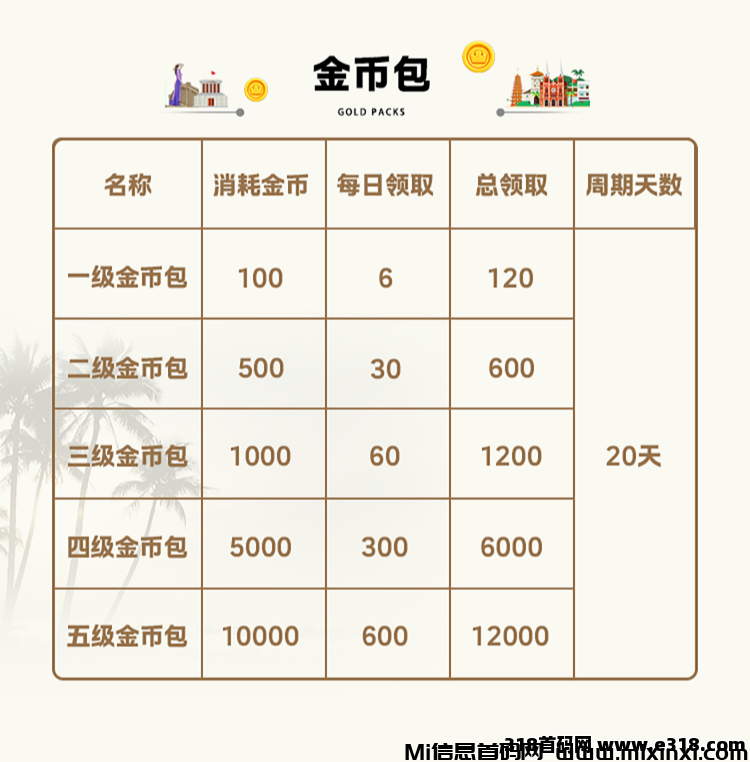 淘金小镇包括加工、扩建、升级等环节，让玩家可以体验经营的乐趣。