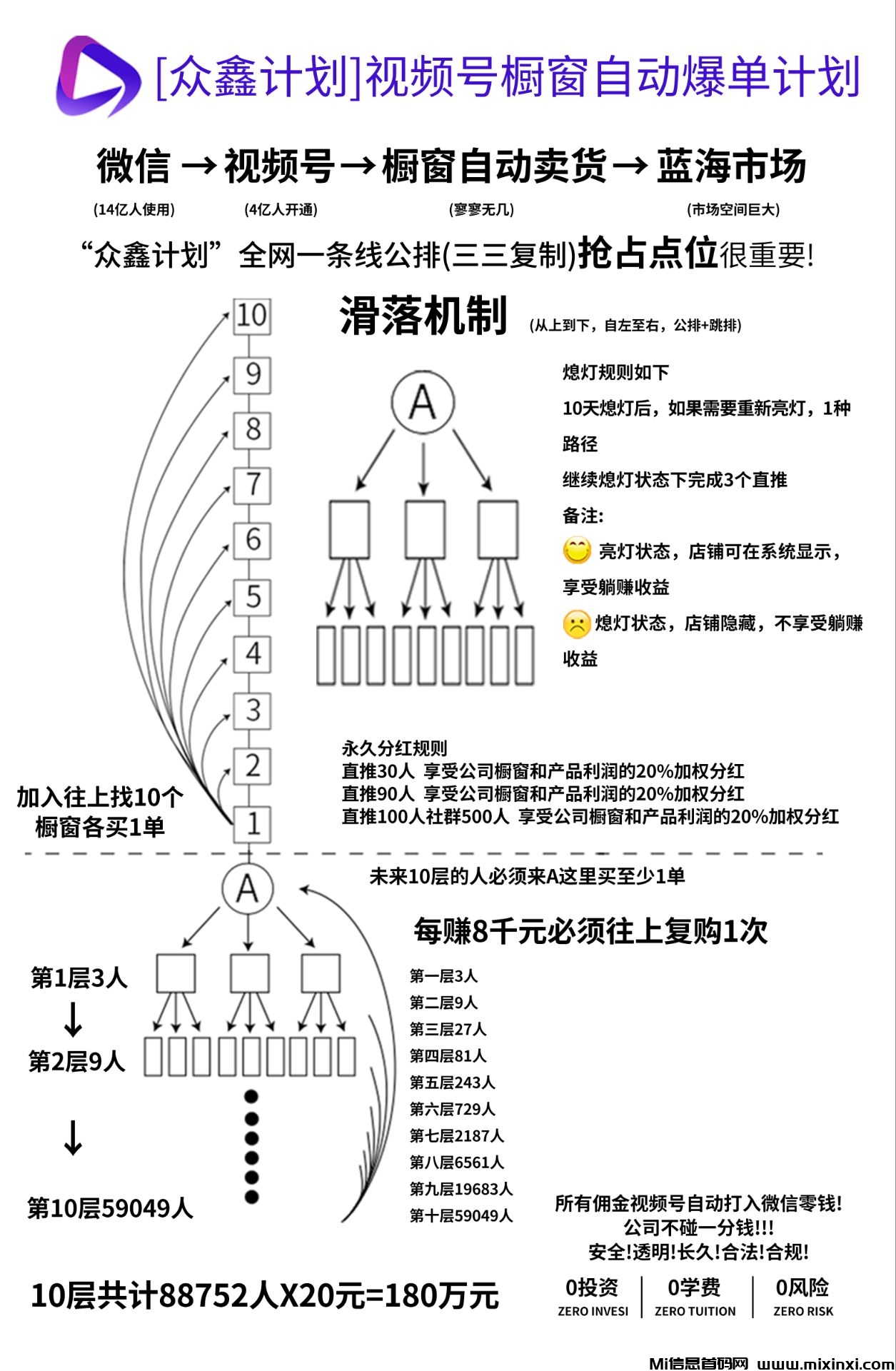 众鑫计划，视频号橱窗自动开单，首码上线，正波比零泡沫，2025黑马项目