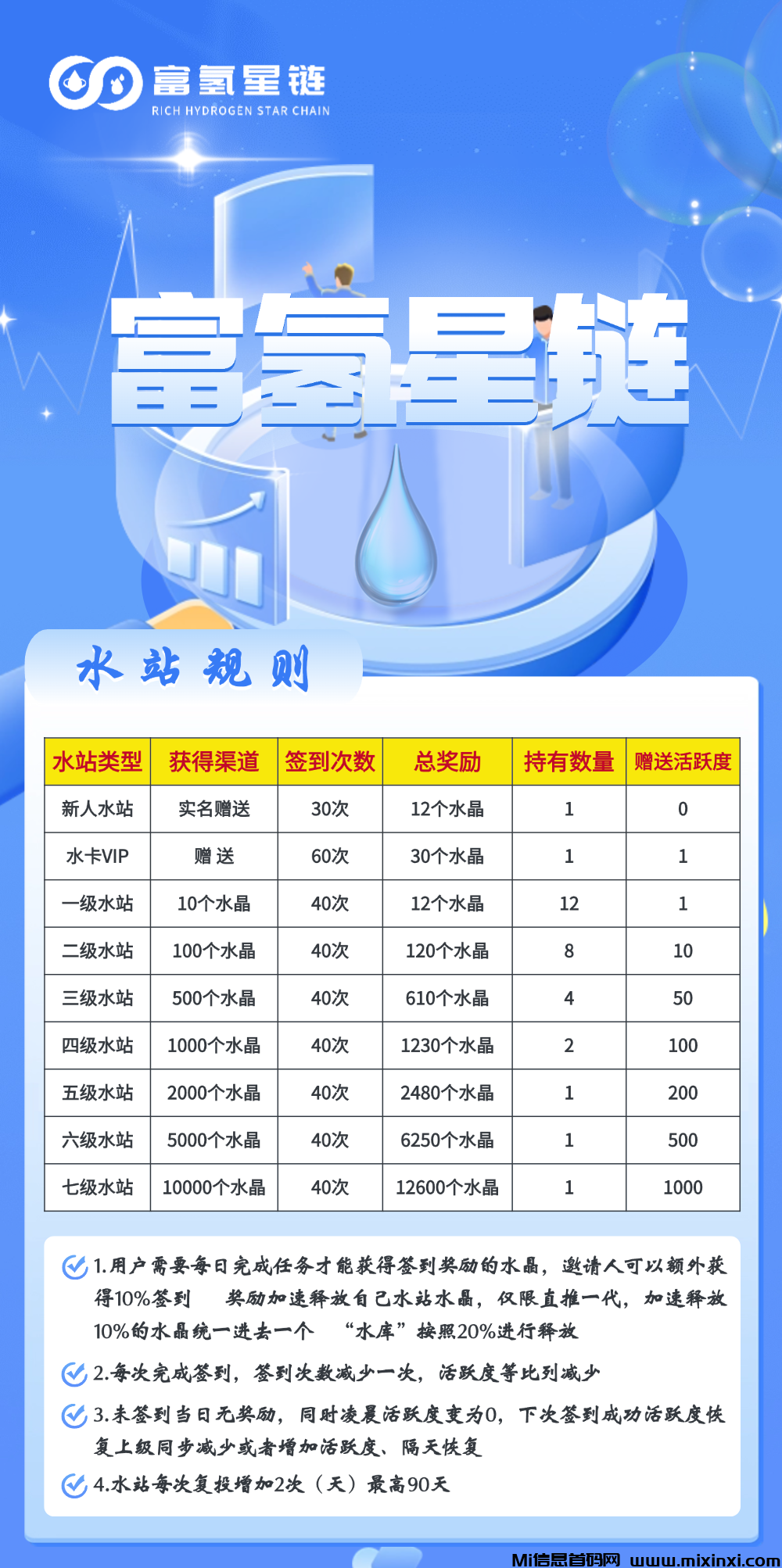 富氢星链扶持拉满，万象卷轴模式，首码招募，预热进行中