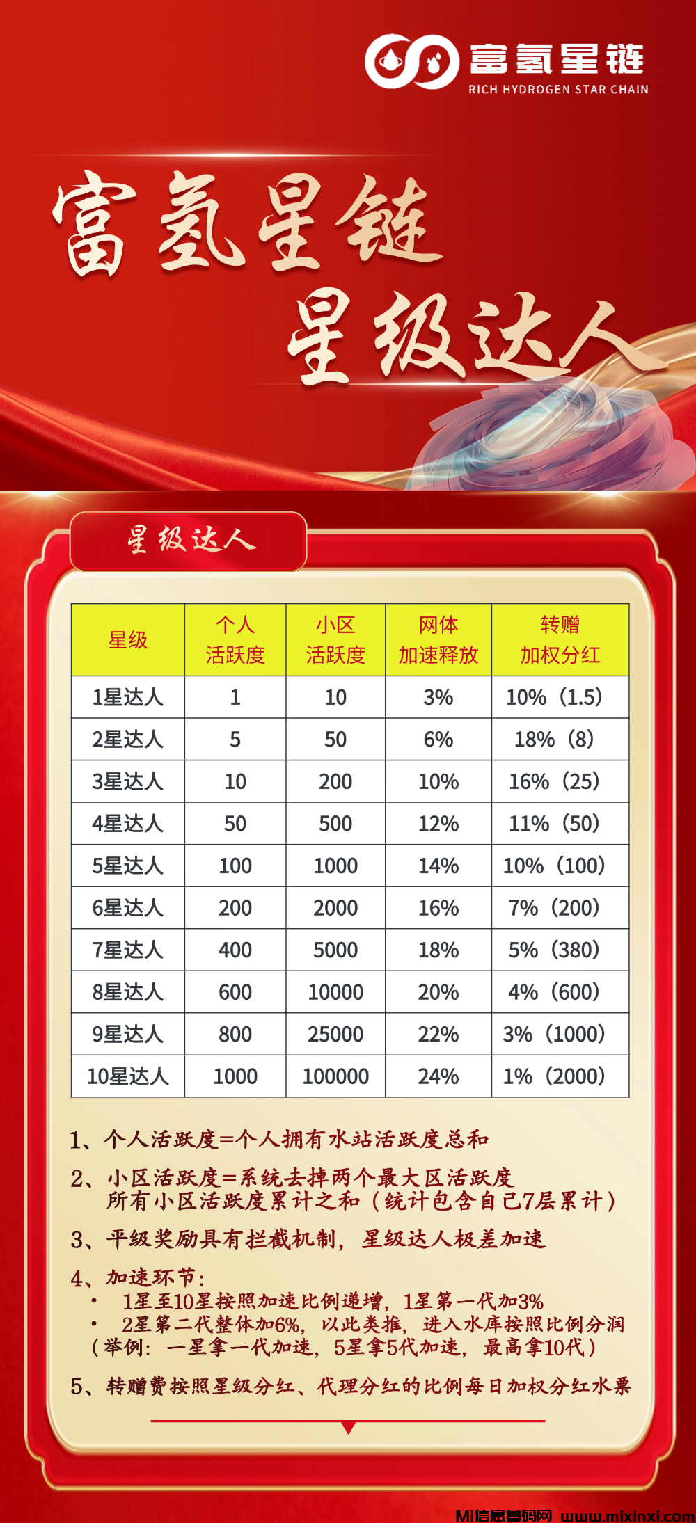 富氢星链扶持拉满，万象卷轴模式，首码招募，预热进行中