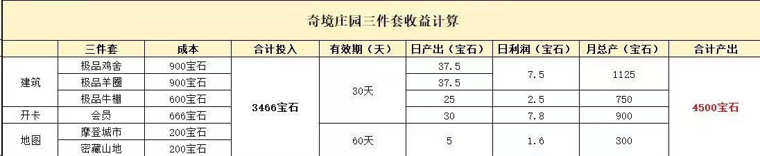 奇境庄园探索无限可能，打造你的专属王国可以零撸可以小投可以复投得更多收获可多号多撸
尽快上车吃米