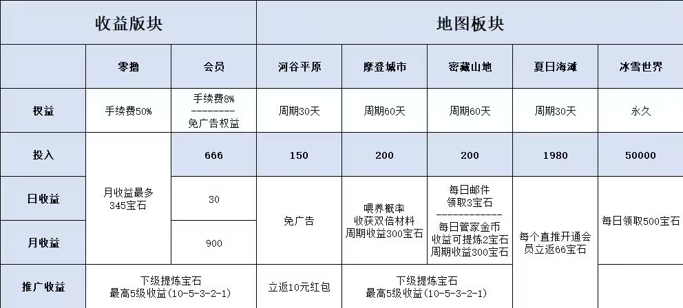 奇境庄园探索无限可能，打造你的专属王国可以零撸可以小投可以复投得更多收获可多号多撸
尽快上车吃米