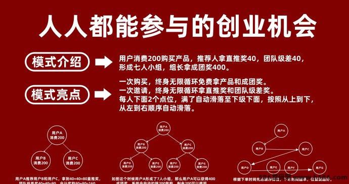 全新裂变项目支持实地考察，组团领奖、自动滑落，人人可参与的创业机会来袭！