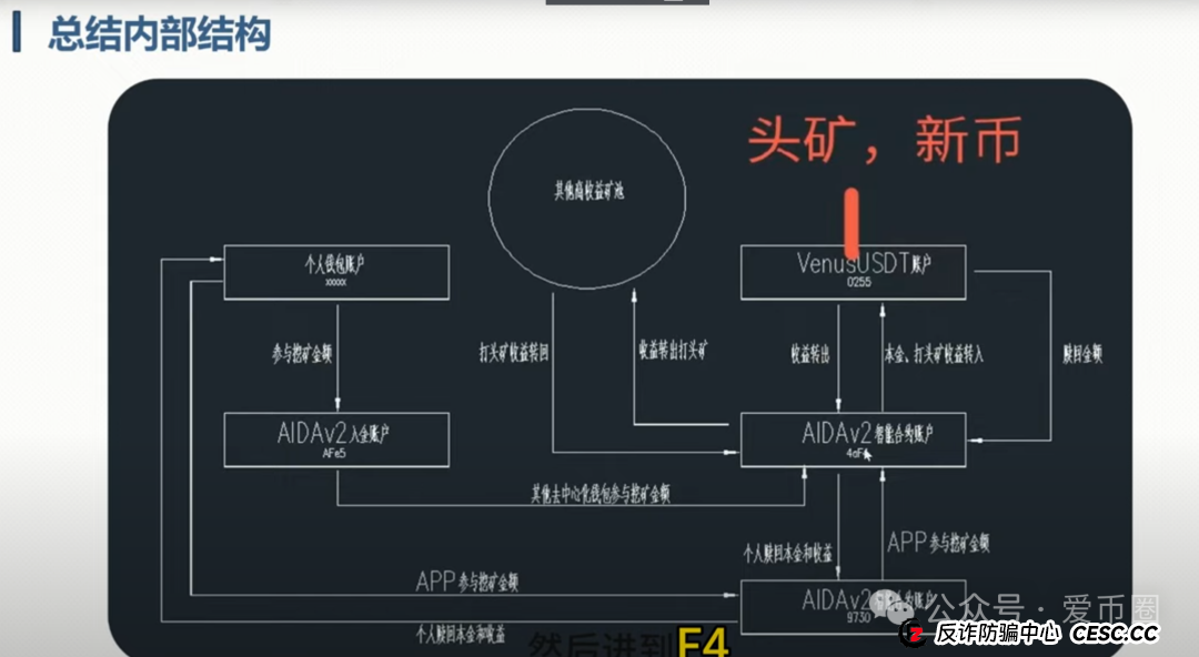 为什么说艾达宝 aidav2虚拟挖矿是资金盘骗局呢？