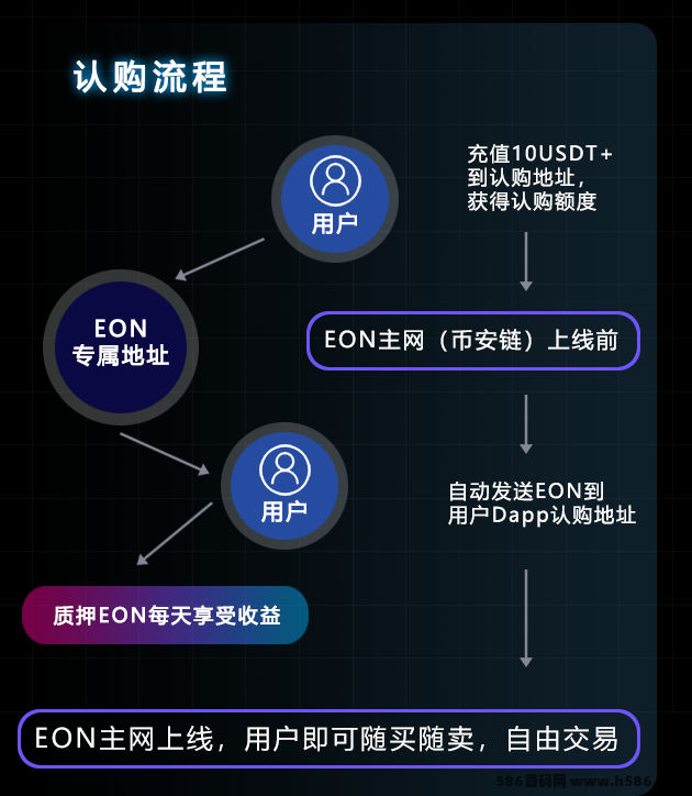 ​EON零成本参与，只要动动手指，轻松赚取收溢！