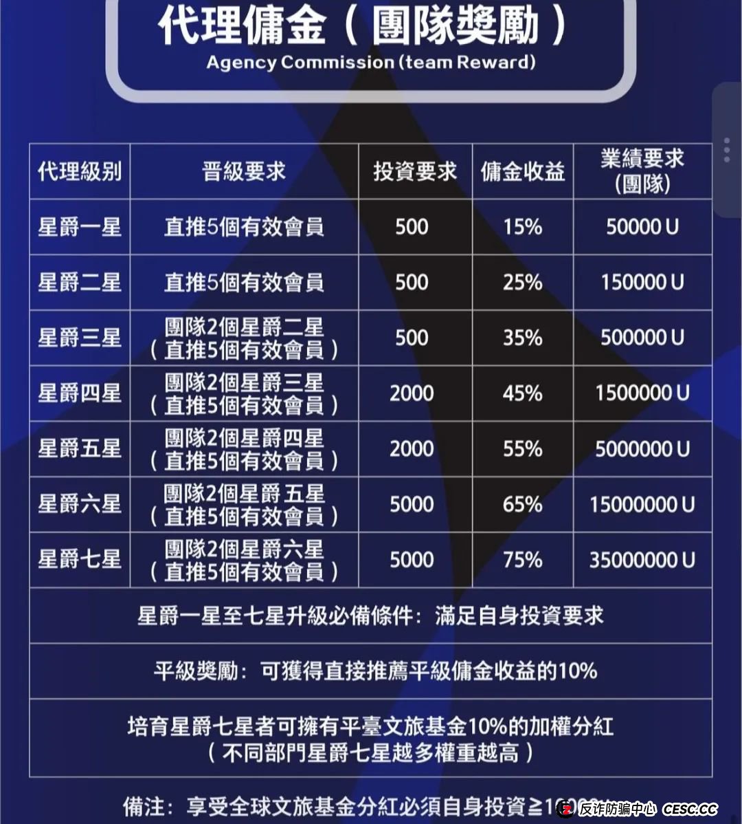 联合旅业涉嫌资金盘：文旅投资外衣下的传销陷阱，注意警惕。