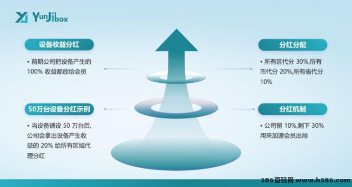 云迹盒子内测上线，宽带盒子模式来袭，公平机制加持，正波比项目打造长久收溢新标杆！
