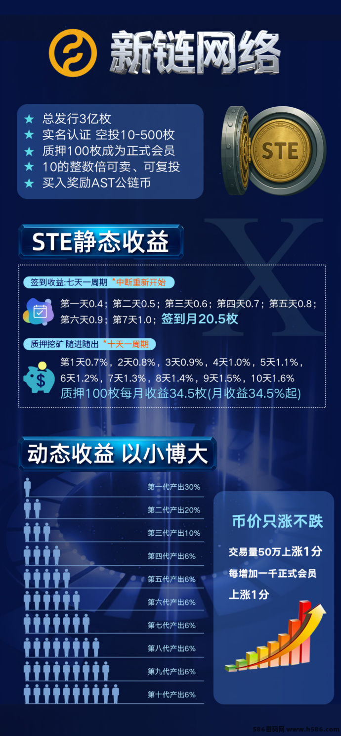 【新链网络】2025黑马项目，招收大小团队长主打口碑.承诺不卖矿机、不卖会员、不卖卡、所有收溢由用户空投产生收溢质押！