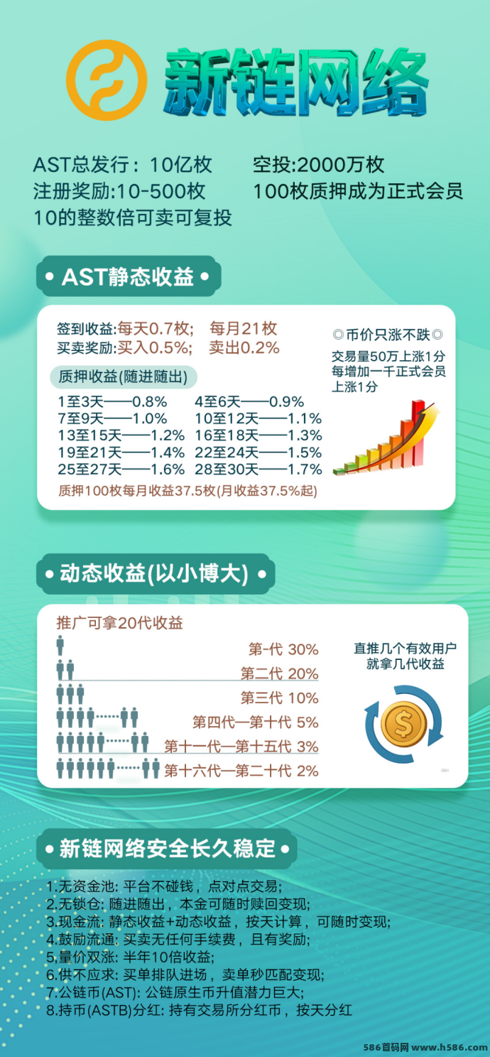 【新链网络】2025黑马项目，招收大小团队长主打口碑.承诺不卖矿机、不卖会员、不卖卡、所有收溢由用户空投产生收溢质押！