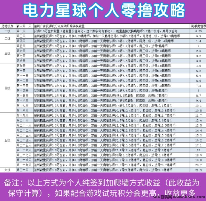 电力星球！纯零撸每日广告收溢，九维滑落玩法轻松日赚，年度潜力黑马别错过！