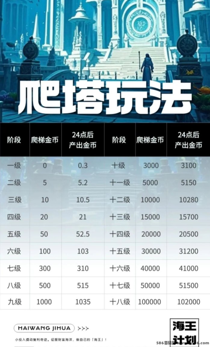 海王计划玩法解析：38圆卡免单上车，每日稳定领取金币收溢！