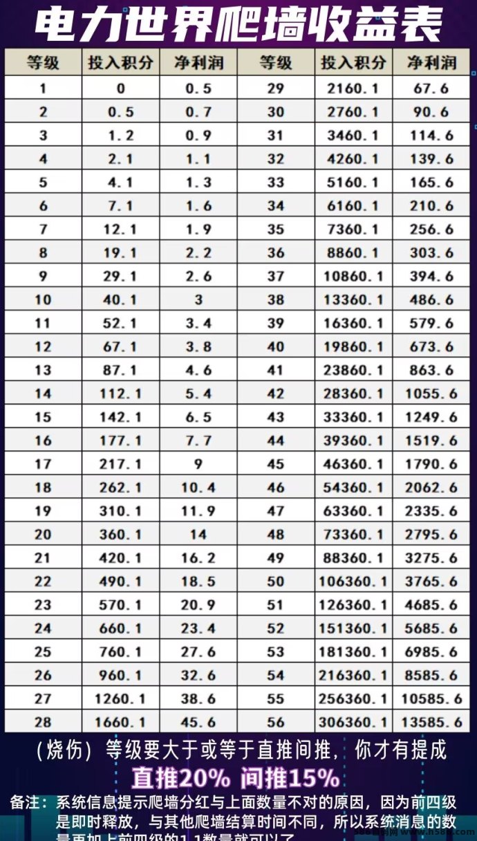 电力世界年度黑马上线，纯零撸无广告，爬墙二级收溢轻松拿，稳定日赚持久生米！