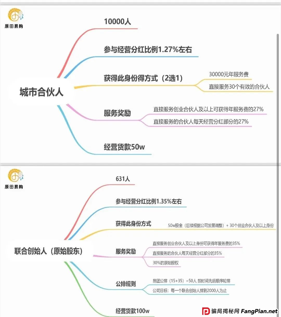 原田优选赚钱是真的吗？警惕：原田易购表面是商城电商平台，实则是互助骗局