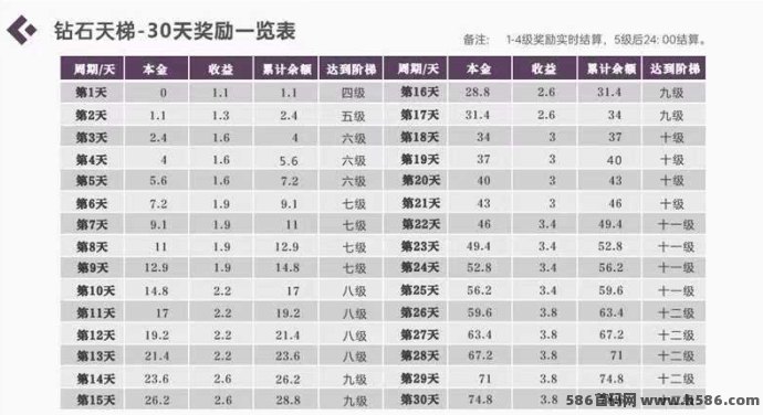 钻石乐园上墙新模式来袭！0门槛起步，保底1.1收溢，轻松赚钻石！