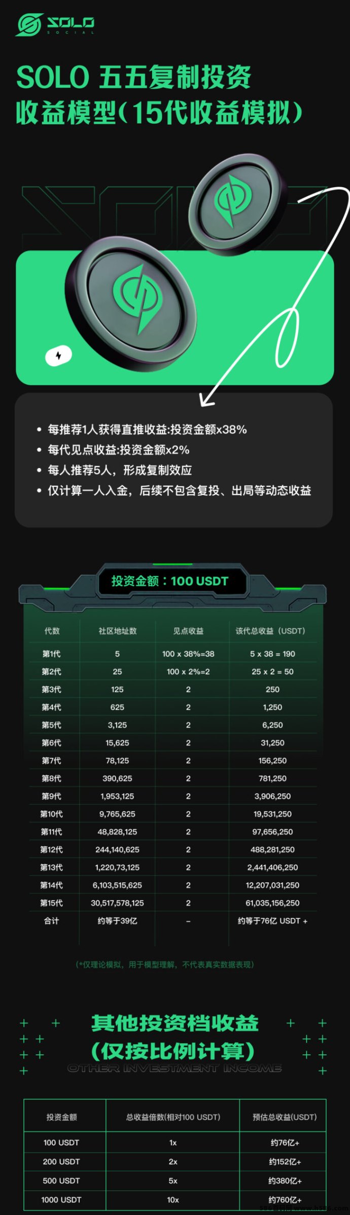 SOLO國际项目上线！深度解析四大投入档位与收溢模式，助力普通用户轻松赚取高收溢！