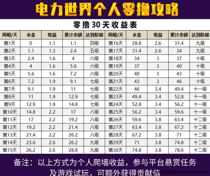 电力世界项目上线！爬墙玩法轻松开启双级收溢，纯零撸稳定积米