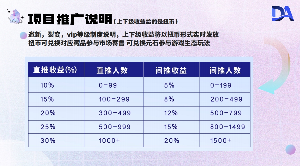 Da数盒首码，数藏漫涨+游戏+盲盒玩法，全网首码对接团队长！
