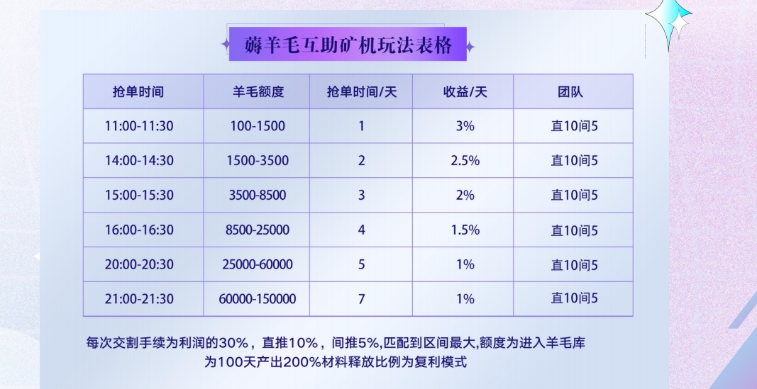 Da数盒首码，数藏漫涨+游戏+盲盒玩法，全网首码对接团队长！