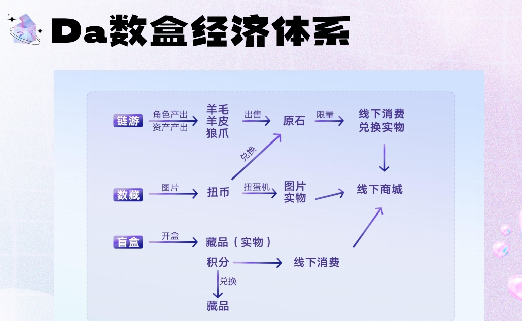 Da数盒首码，数藏漫涨+游戏+盲盒玩法，全网首码对接团队长！