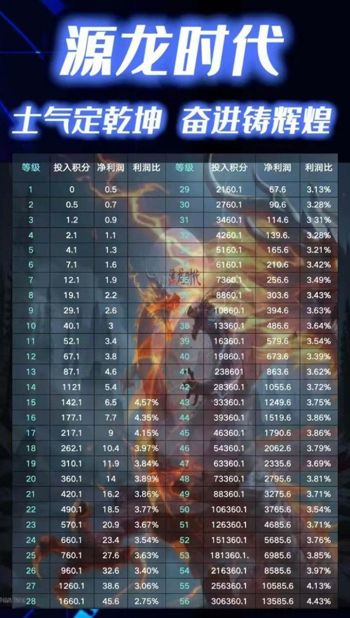 源龙时代首码上线！上墙领基础奖励，每天稳收1.1积分，无广告！