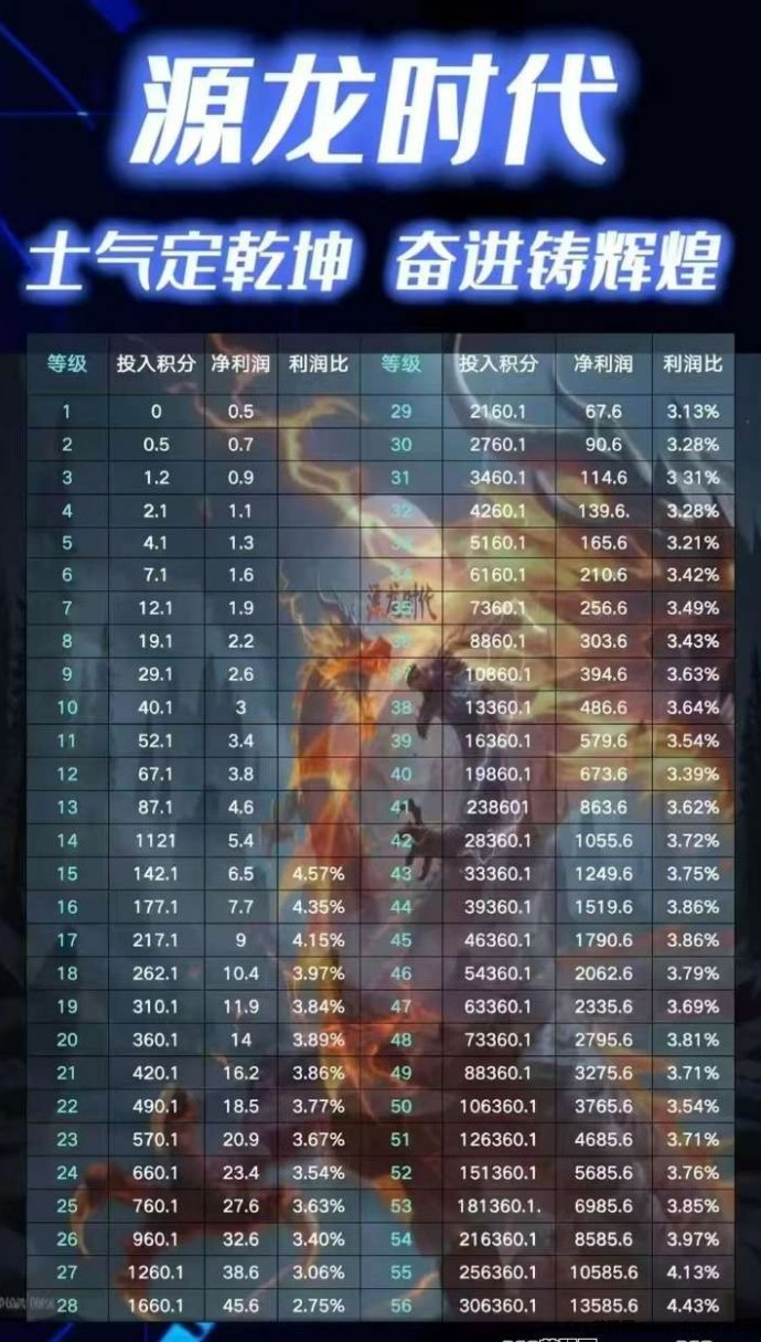 源龙时代即将公测！零撸入门、限量月卡、金b多重玩法全面解析！