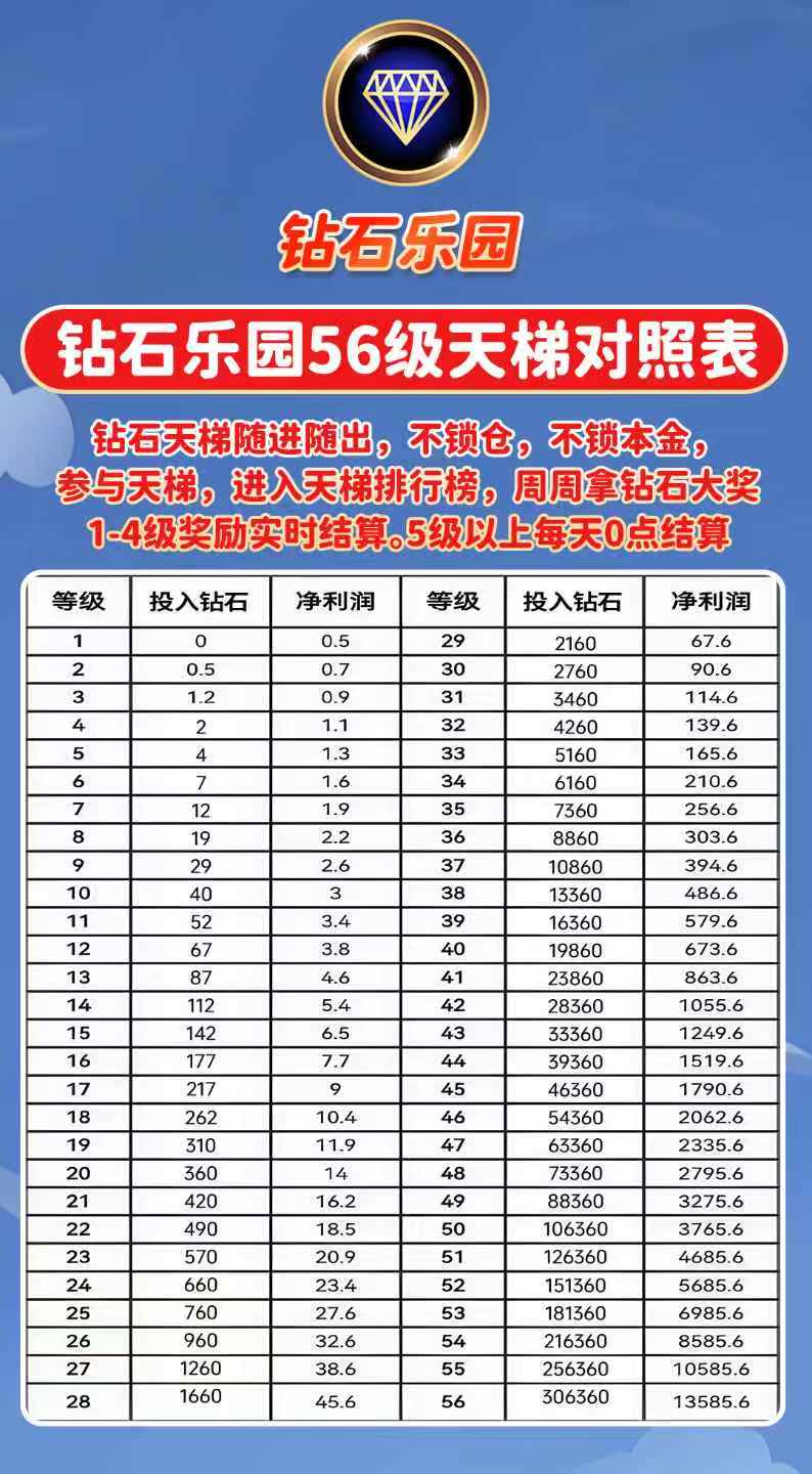 钻石乐园零撸，上墙模式，保底收益高，最新模式