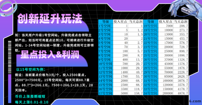 星友空间7.4上线！零撸月入200+，限招30位V5团队长共建全新多元生态平台