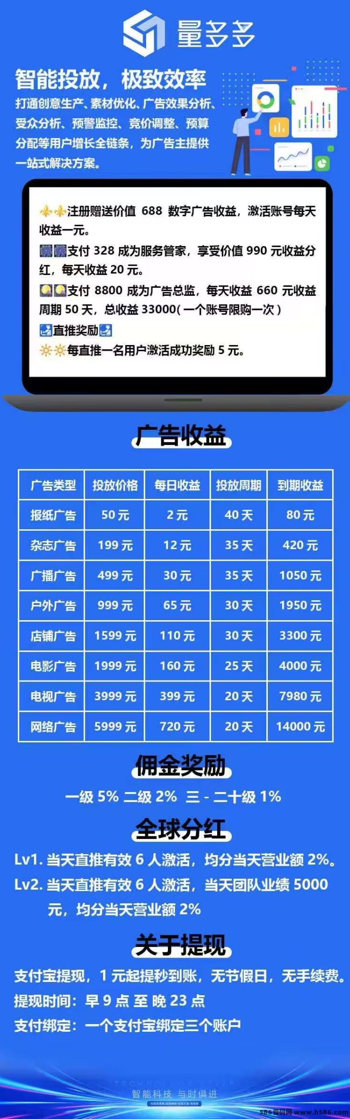 量多多数字广告平台上线，送688广告收溢，每天可提收溢，分荭模式更稳妥！
