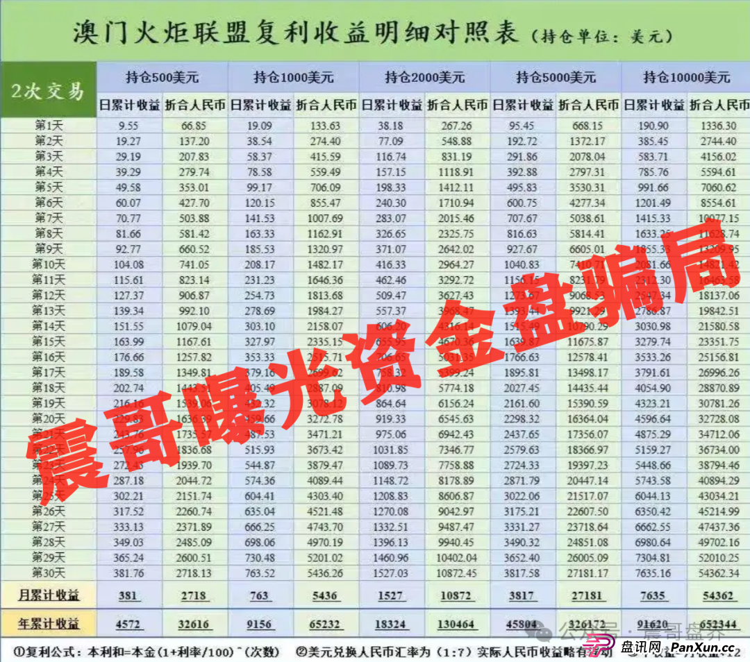 澳门辉煌火炬资金盘暴雷倒计时，操盘手在柬埔寨遥控指挥，11万韭菜被圈走上亿资金