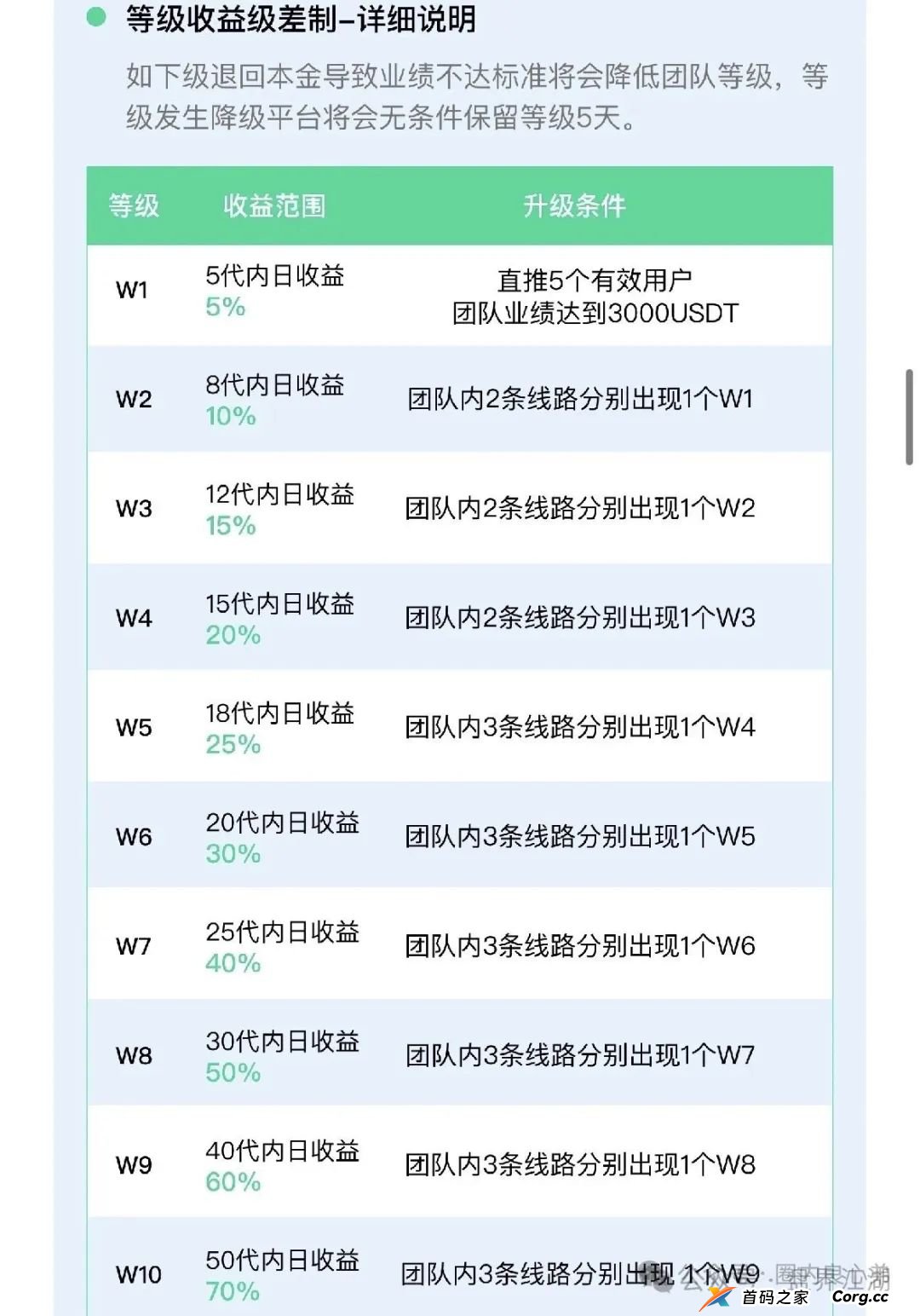 VAX（VaultX）又一个质押分红类资金盘骗局，2万会员，操盘手圈钱过千万，高度预警，即将崩盘跑路！