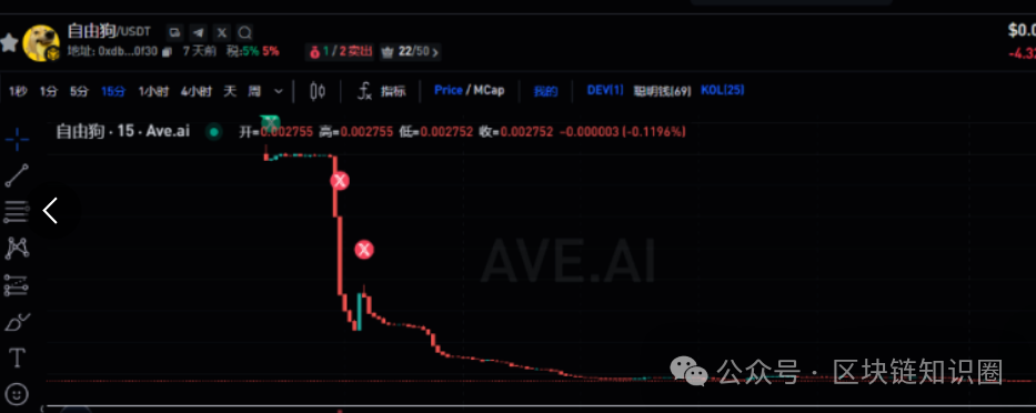 警惕！＂自由狗＂暴跌90%，土狗币的收割套路全解析